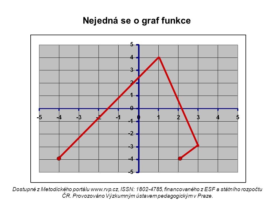 Nejedná se o graf funkce