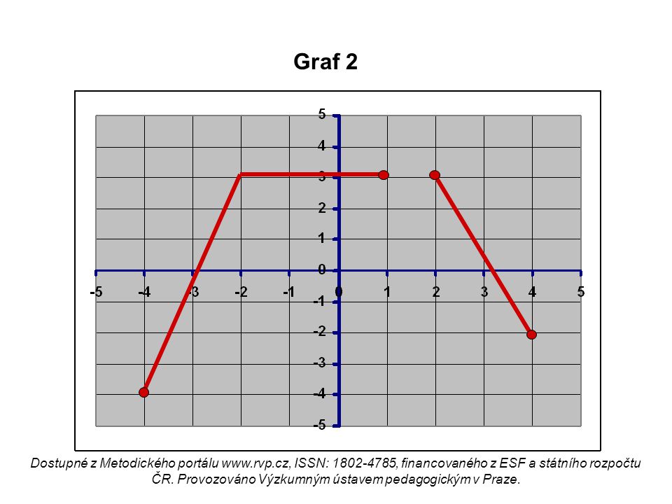Graf 2