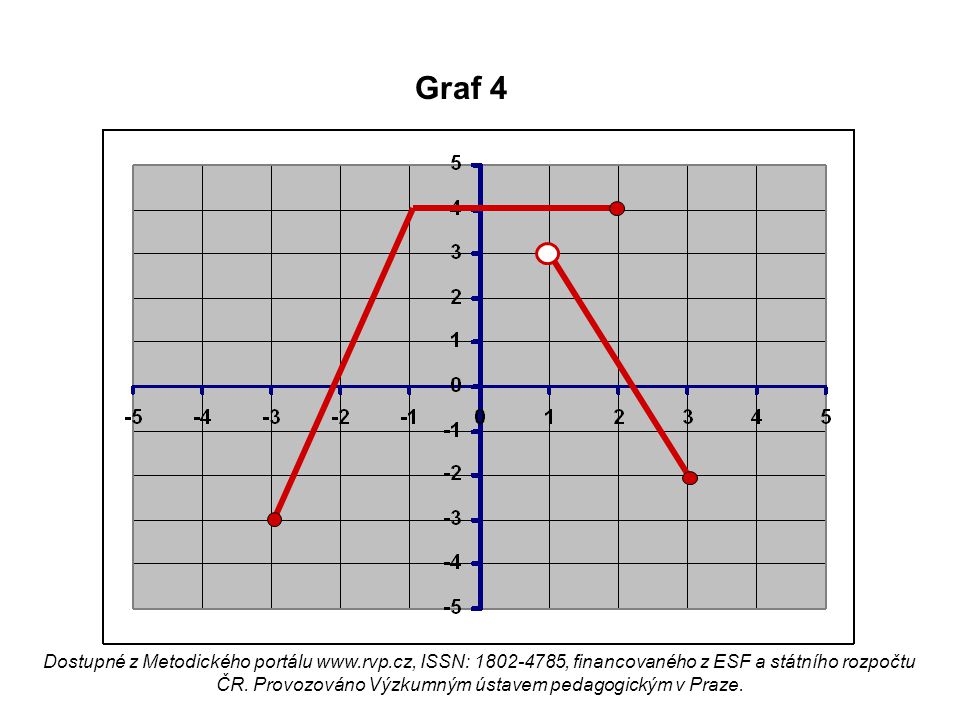 Graf 4
