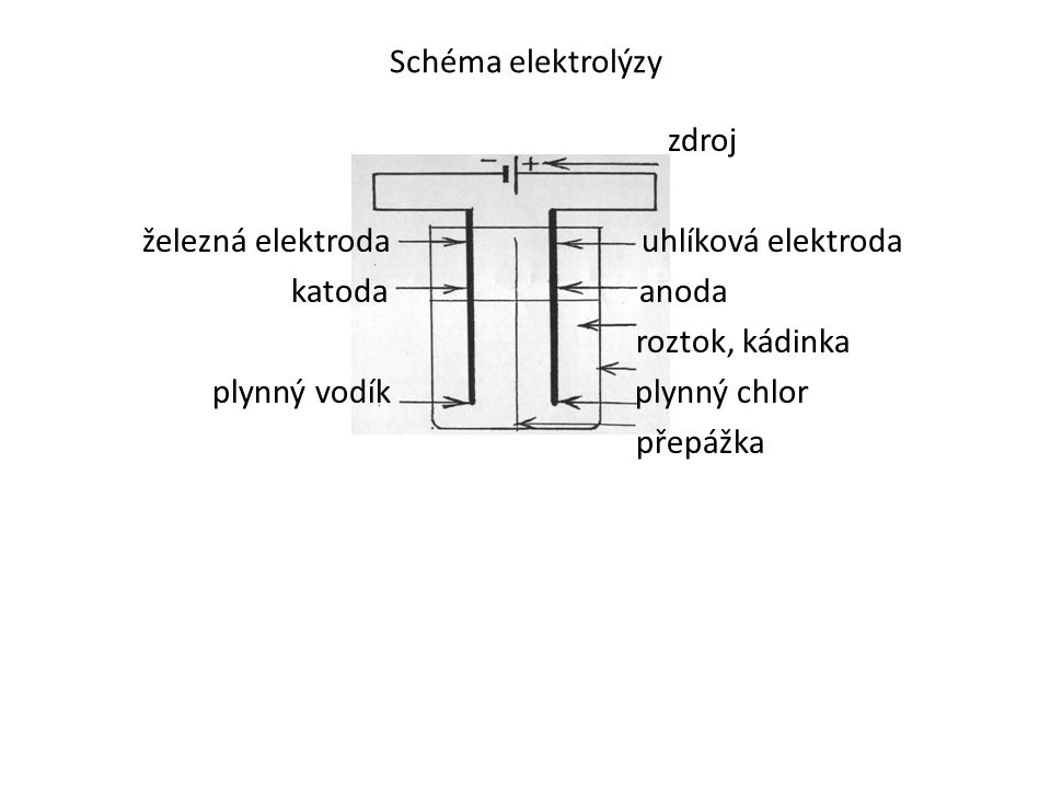 Schéma elektrolýzy zdroj železná elektroda uhlíková elektroda katoda anoda roztok, kádinka plynný vodík plynný chlor přepážka