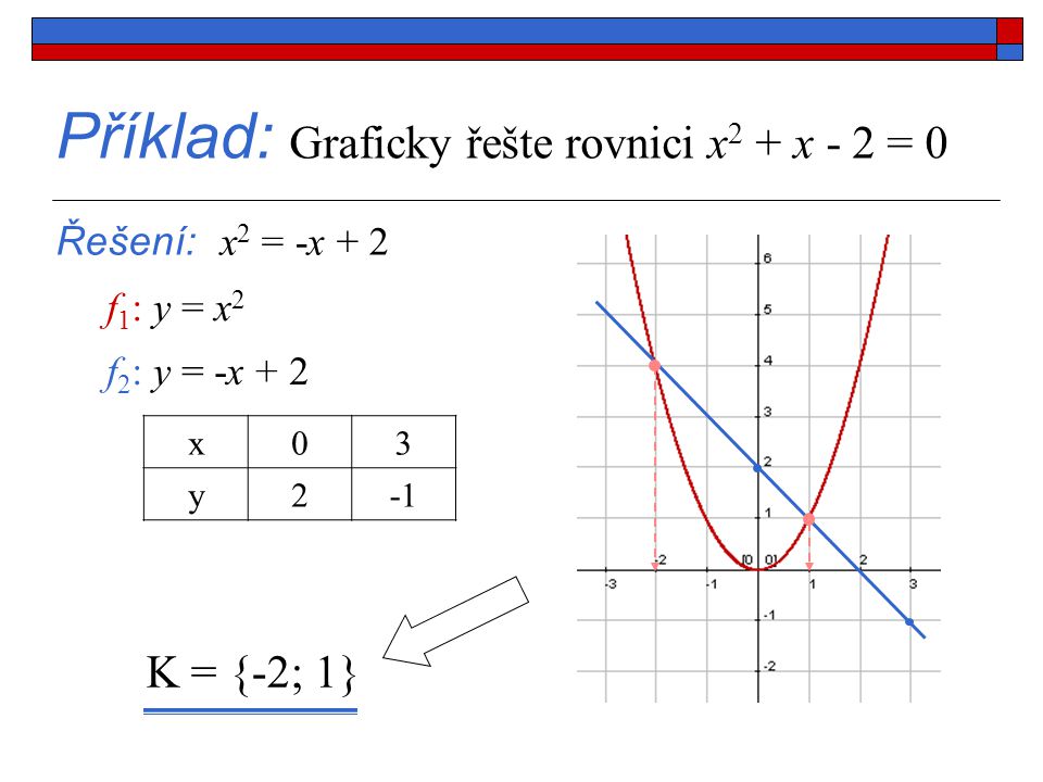 Příklad: Graficky řešte rovnici x2 + x - 2 = 0