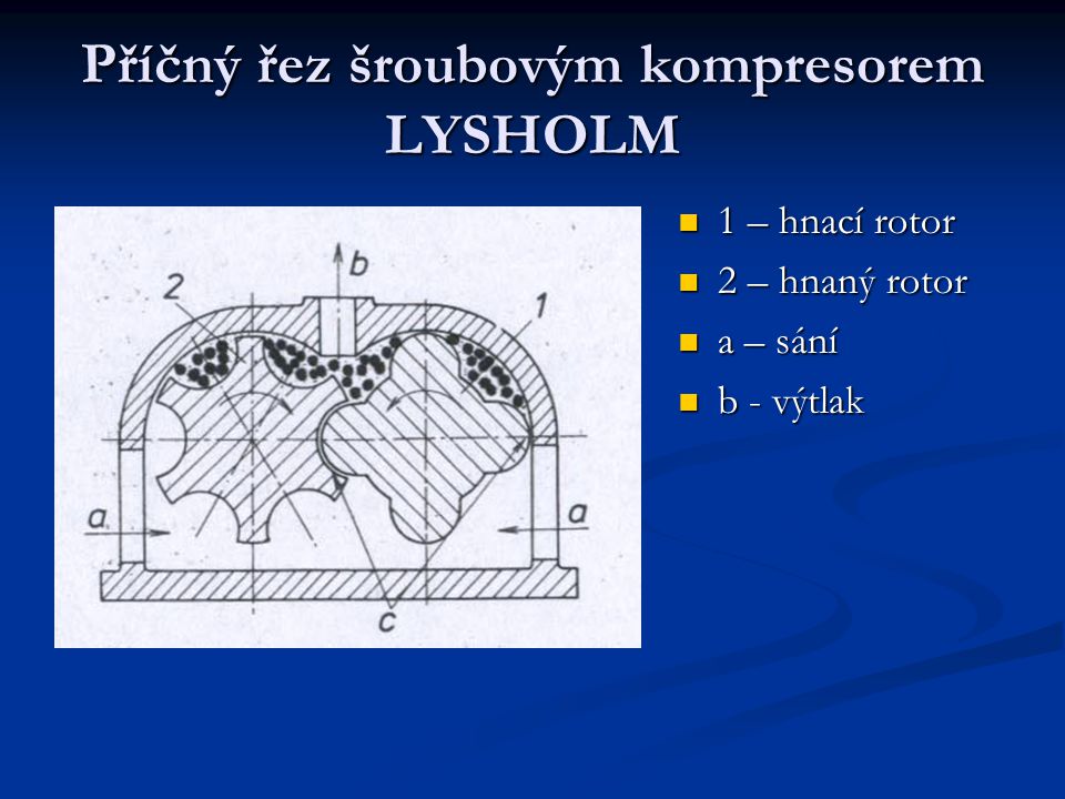 Příčný řez šroubovým kompresorem LYSHOLM