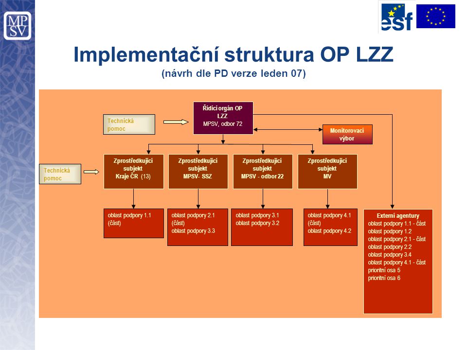 Implementační struktura OP LZZ (návrh dle PD verze leden 07)