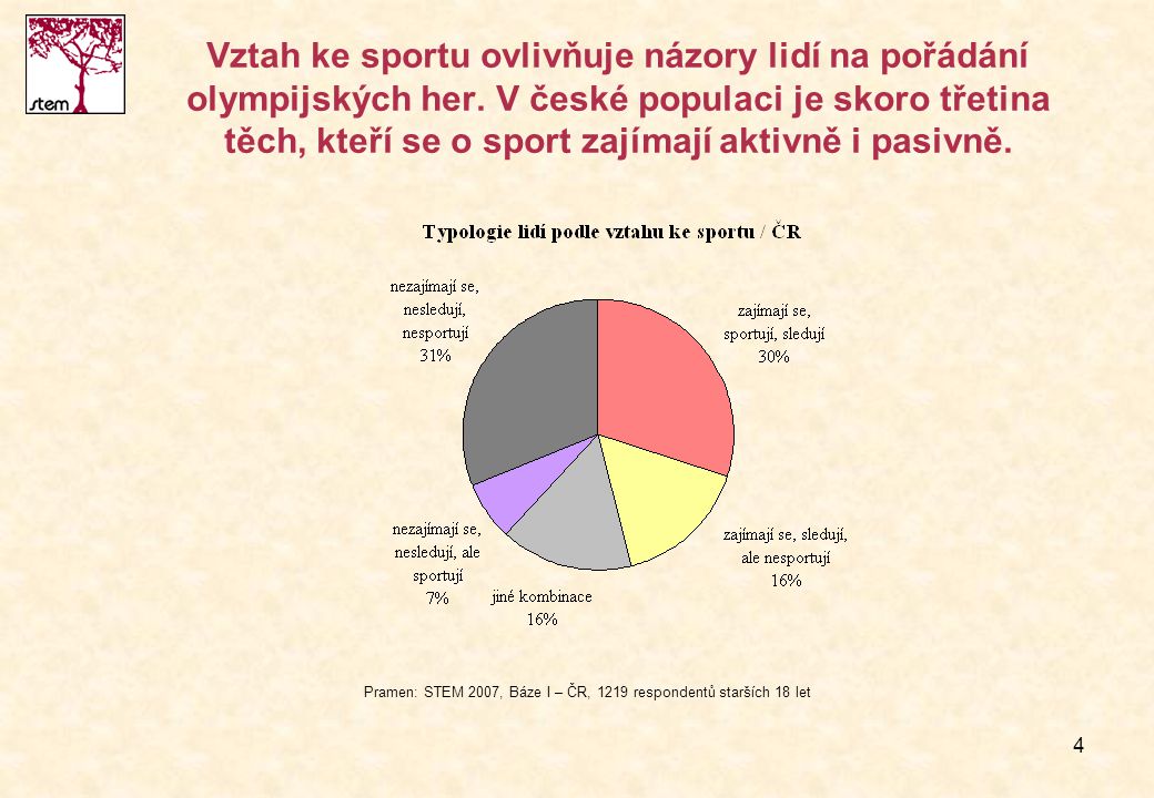 Pramen: STEM 2007, Báze I – ČR, 1219 respondentů starších 18 let
