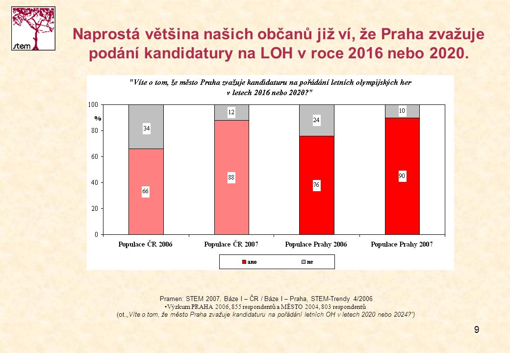 Naprostá většina našich občanů již ví, že Praha zvažuje podání kandidatury na LOH v roce 2016 nebo 2020.