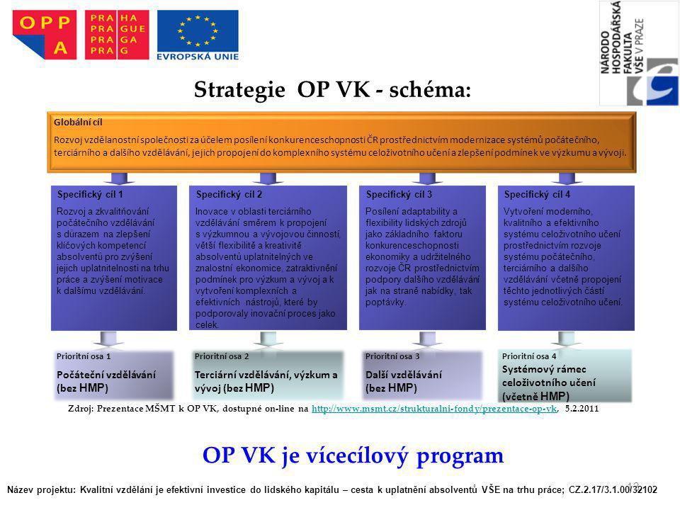 Strategie OP VK - schéma:
