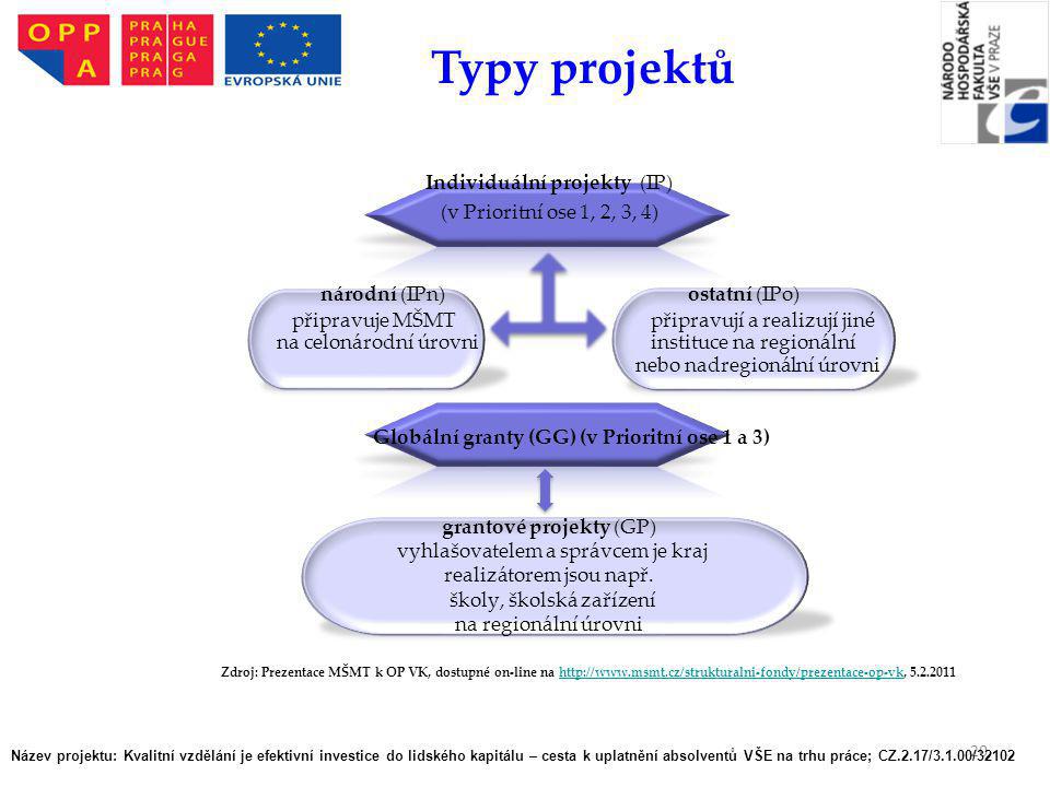 Typy projektů Individuální projekty (IP) (v Prioritní ose 1, 2, 3, 4)