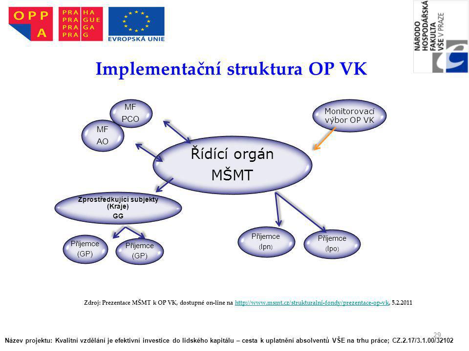 Implementační struktura OP VK