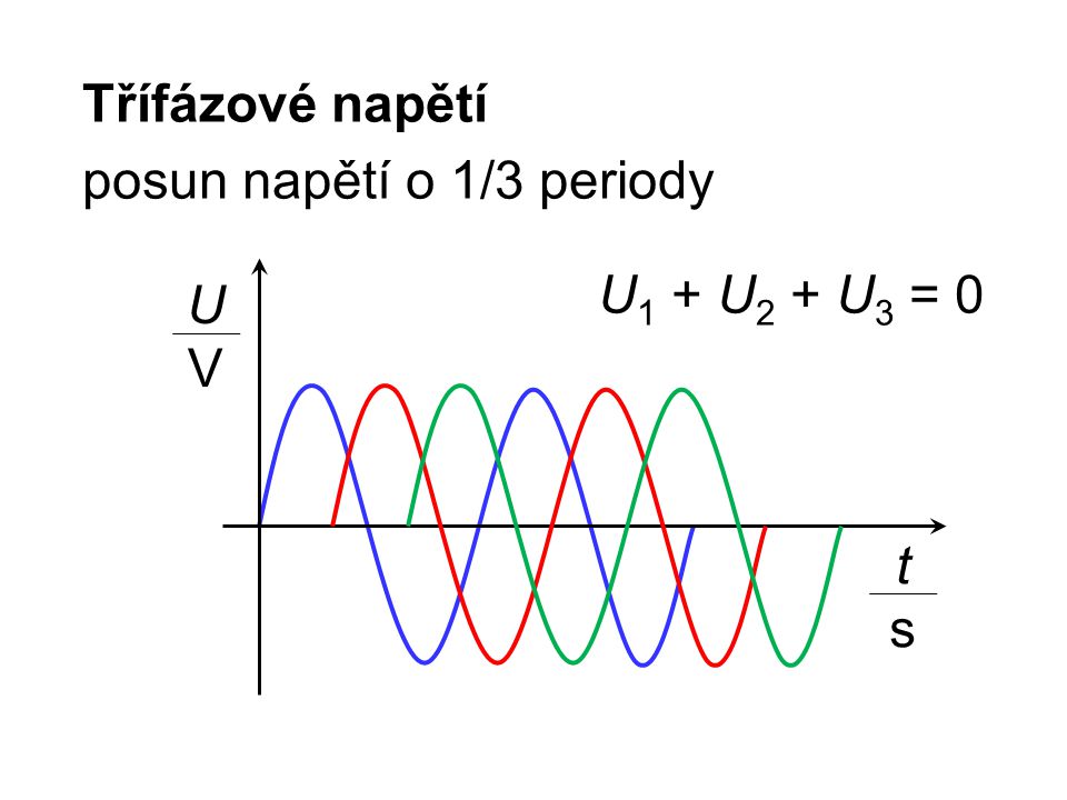 Třífázové napětí posun napětí o 1/3 periody U1 + U2 + U3 = 0