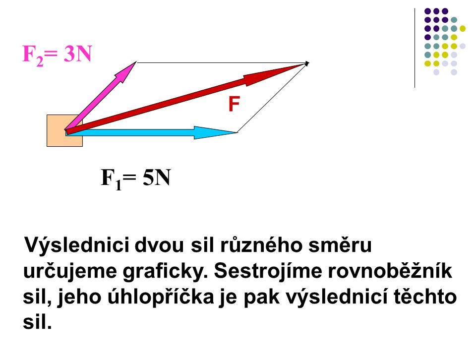 F2= 3N F. F1= 5N. Výslednici dvou sil různého směru určujeme graficky.