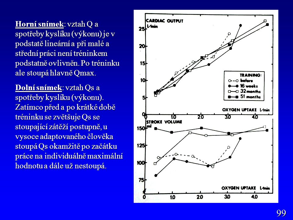 Horní snímek: vztah Q a spotřeby kyslíku (výkonu) je v podstatě lineární a při malé a střední práci není tréninkem podstatně ovlivněn. Po tréninku ale stoupá hlavně Qmax.