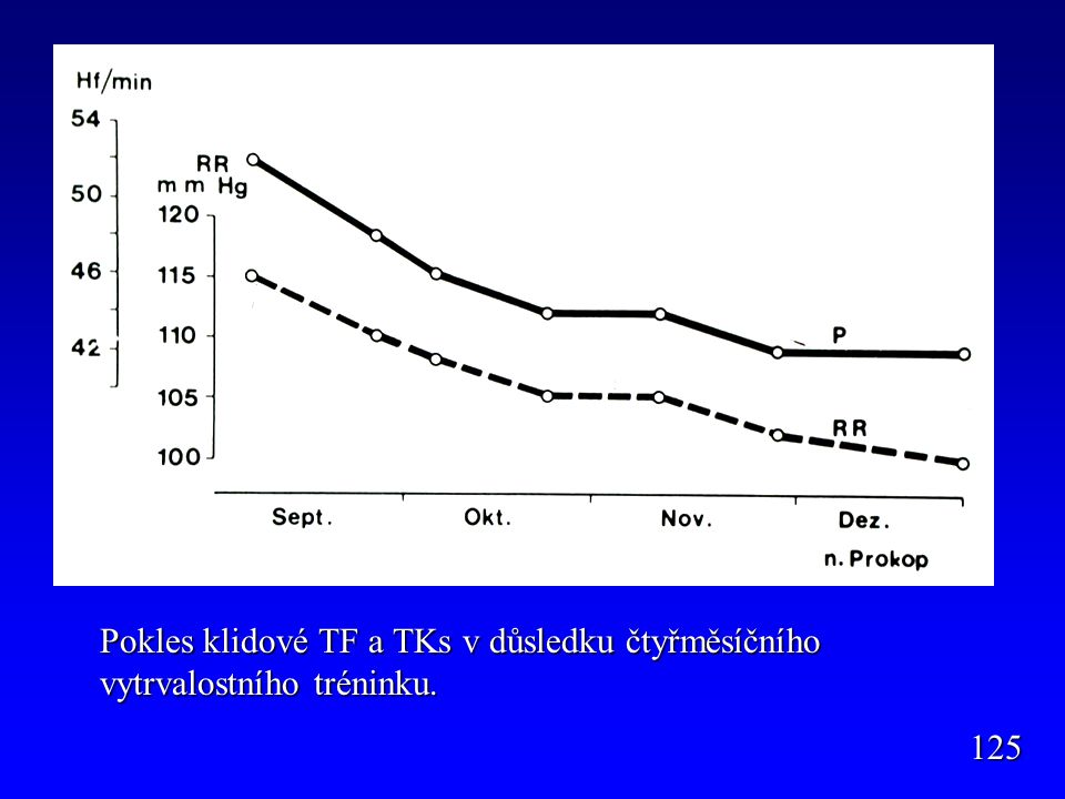 Pokles klidové TF a TKs v důsledku čtyřměsíčního vytrvalostního tréninku.