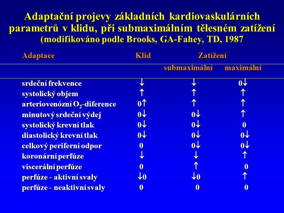 Adaptační projevy základních kardiovaskulárních parametrů v klidu, při submaximálním tělesném zatížení (modifikováno podle Brooks, GA-Fahey, TD, 1987