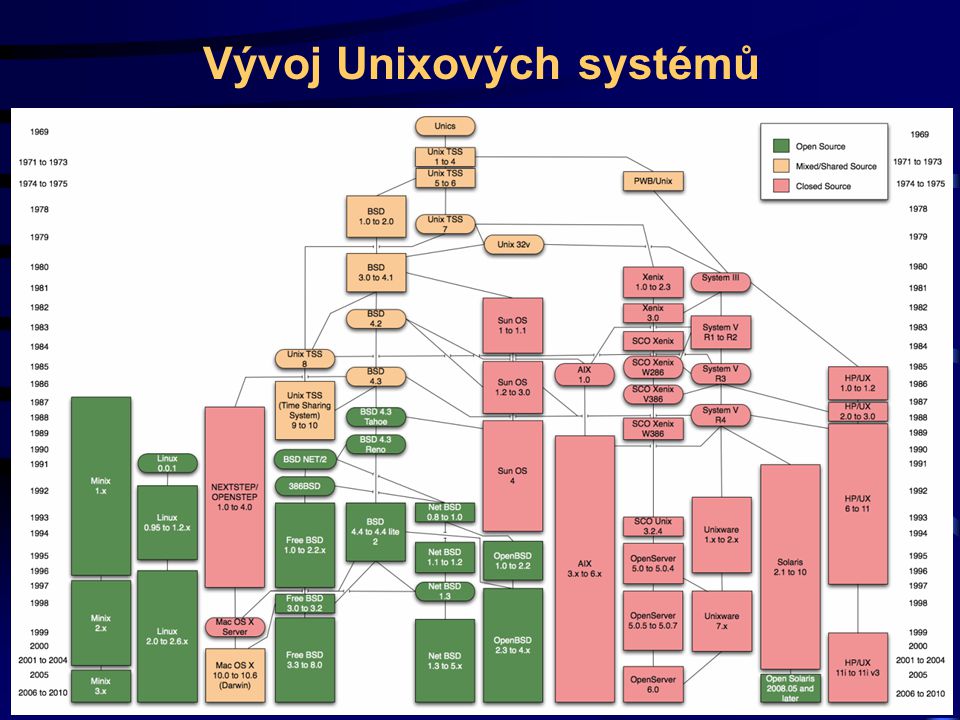 Vývoj Unixových systémů