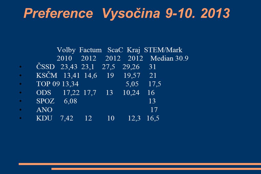 Preference Vysočina Volby Factum ScaC Kraj STEM/Mark