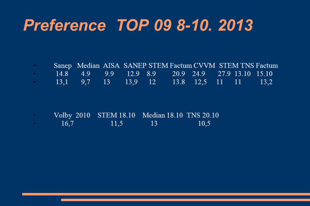 Preference TOP Sanep Median AISA SANEP STEM Factum CVVM STEM TNS Factum.