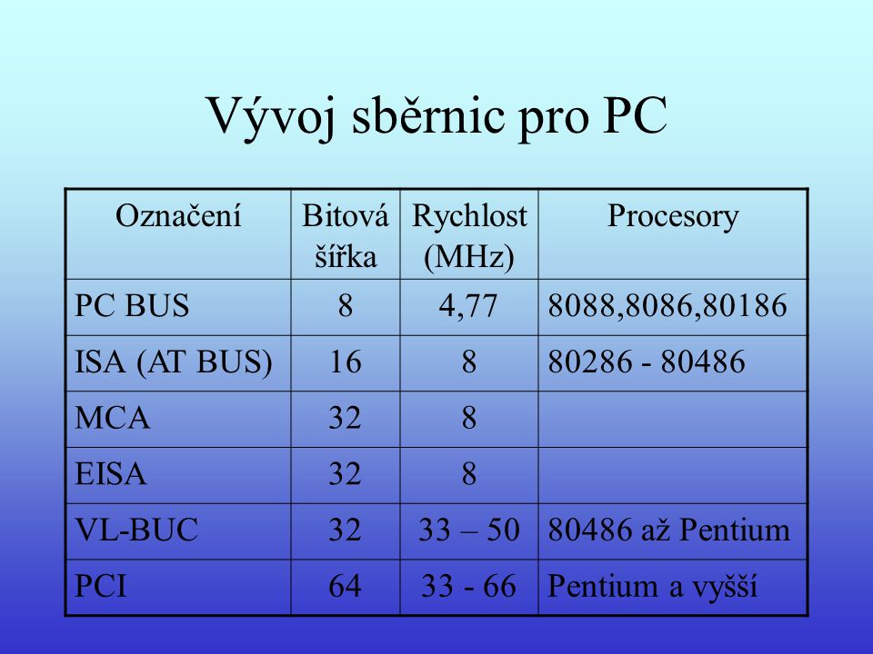 Vývoj sběrnic pro PC Označení Bitová šířka Rychlost (MHz) Procesory
