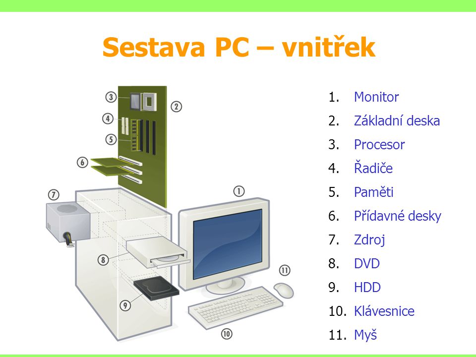 Sestava PC – vnitřek Monitor Základní deska Procesor Řadiče Paměti