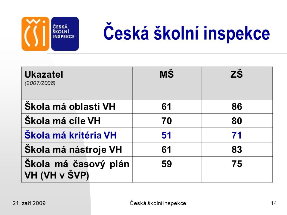 Česká školní inspekce Ukazatel MŠ ZŠ Škola má oblasti VH 61 86