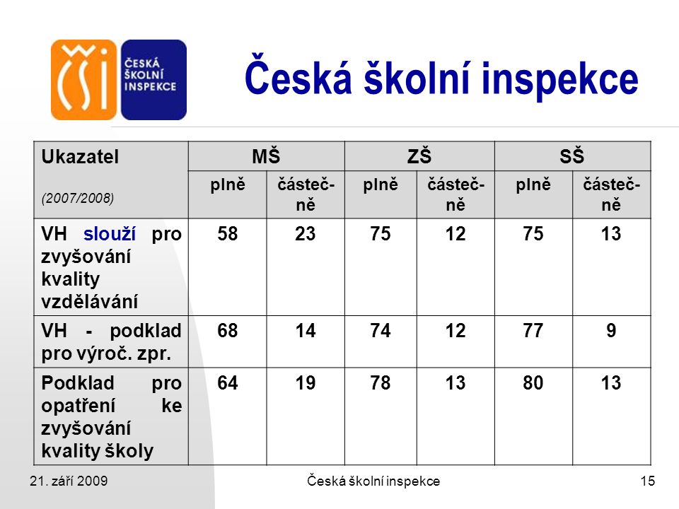 Česká školní inspekce Ukazatel MŠ ZŠ SŠ