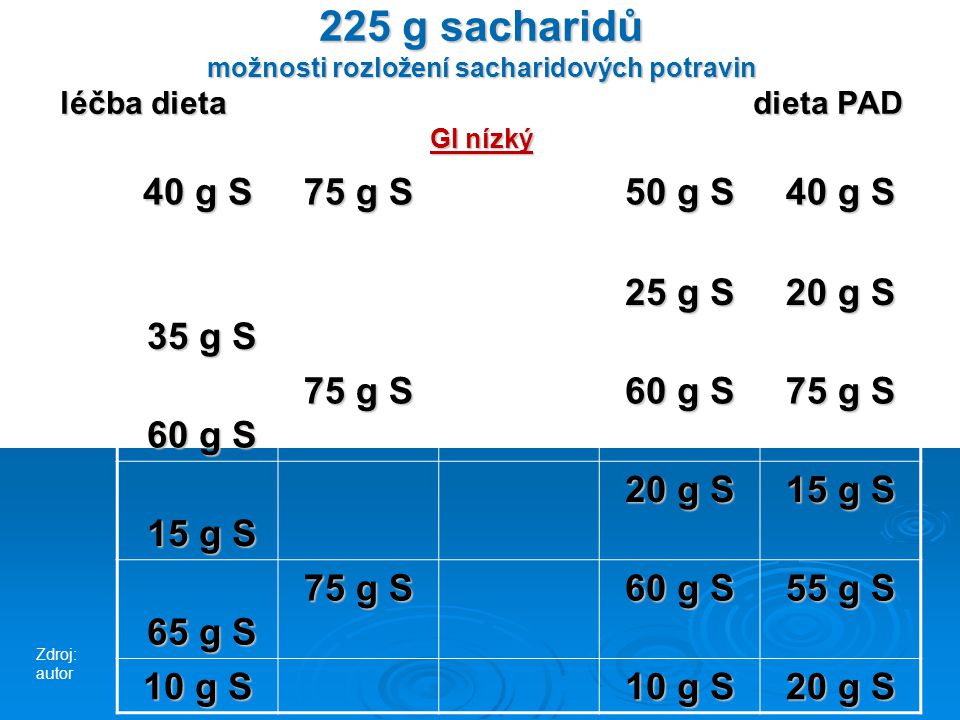 225 g sacharidů možnosti rozložení sacharidových potravin léčba dieta dieta PAD GI nízký