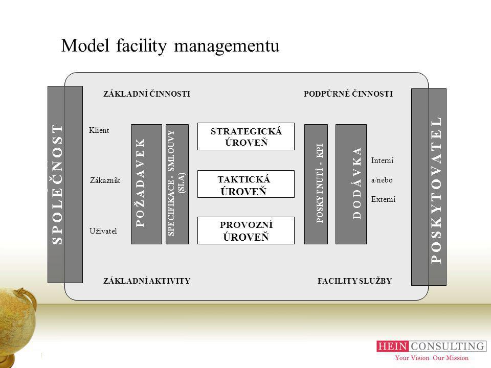 Model facility managementu