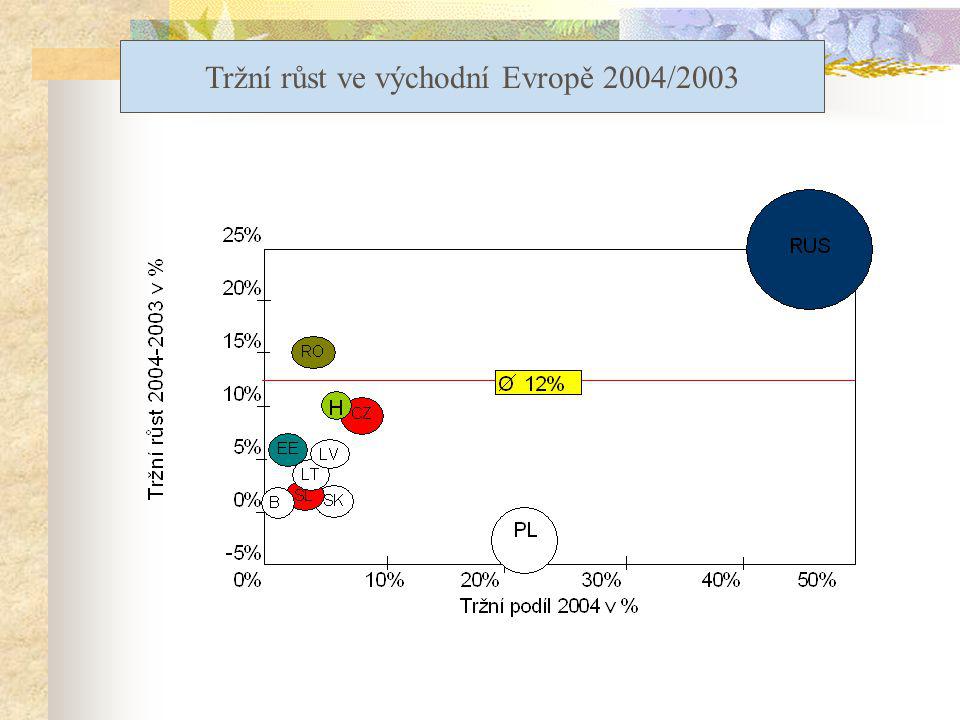 Tržní růst ve východní Evropě 2004/2003