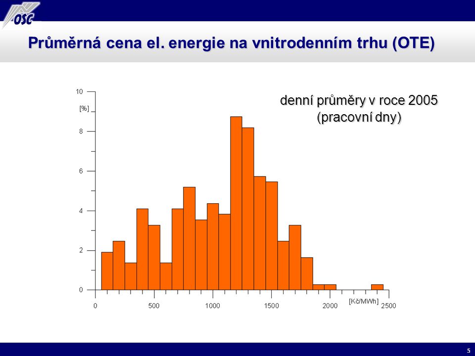 Průměrná cena el. energie na vnitrodenním trhu (OTE)