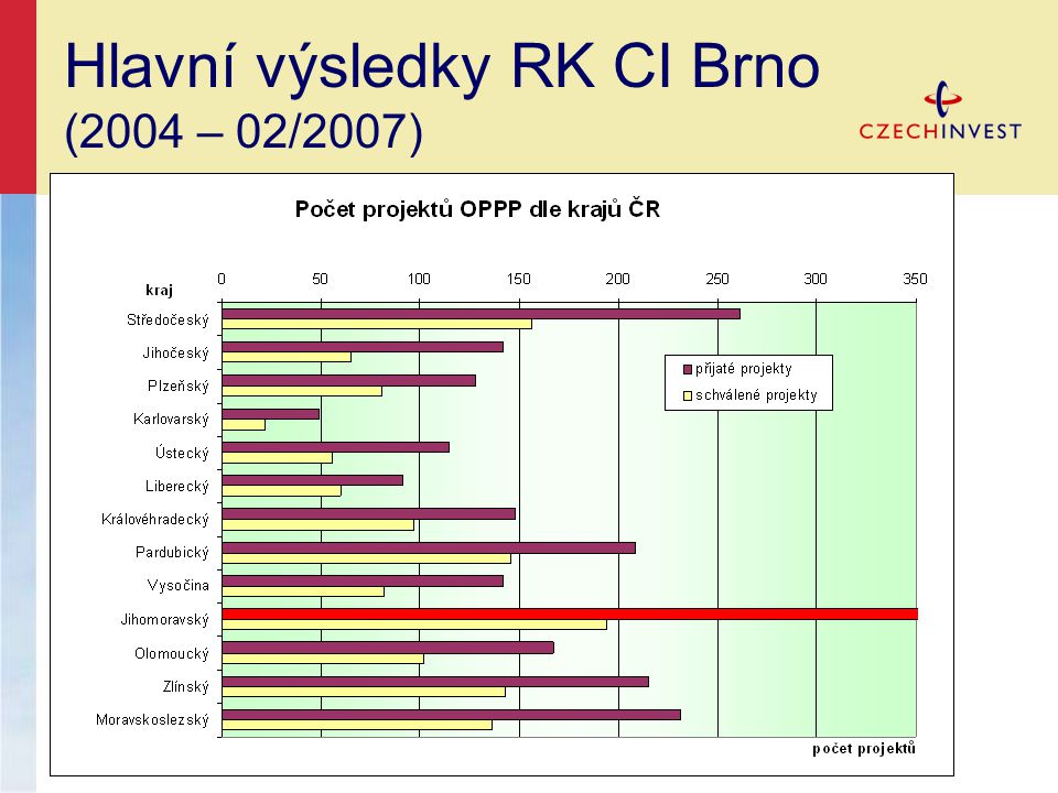 Hlavní výsledky RK CI Brno