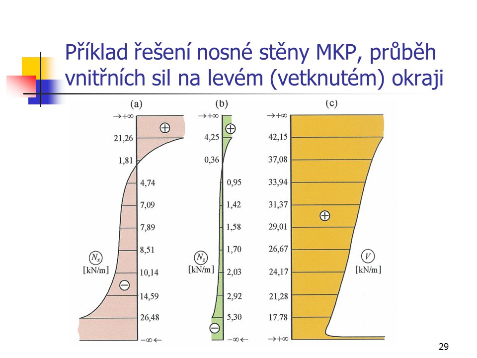 Příklad řešení nosné stěny MKP, průběh vnitřních sil na levém (vetknutém) okraji