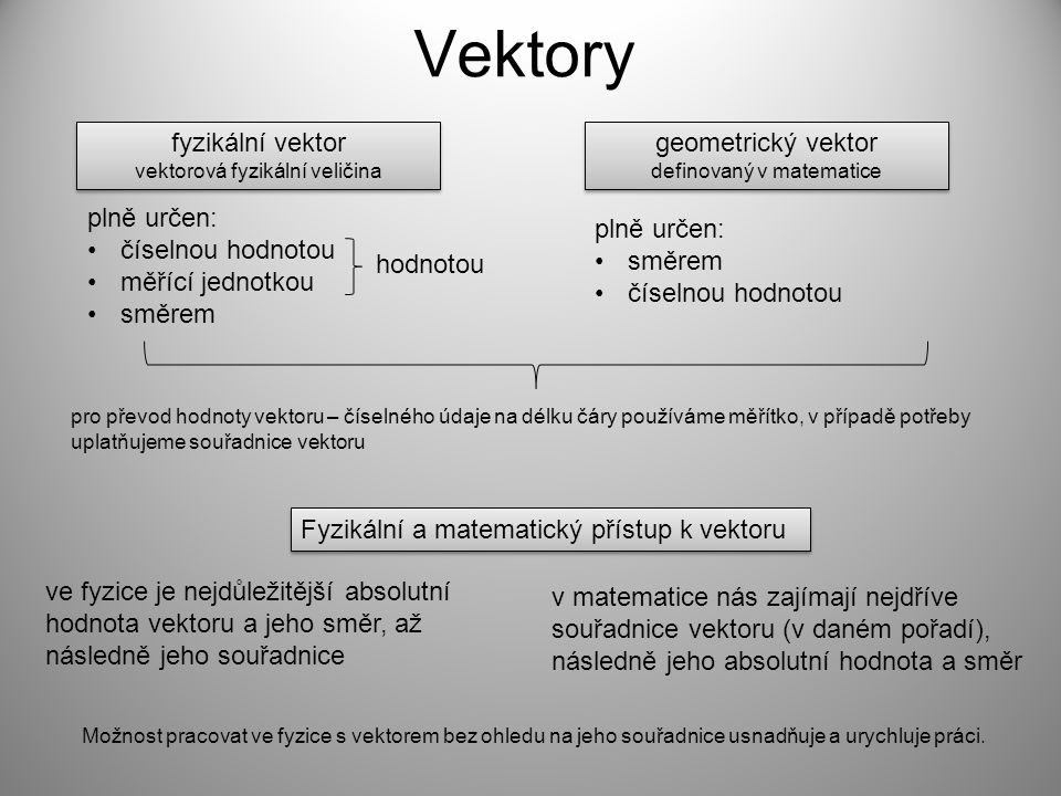 Vektory fyzikální vektor geometrický vektor plně určen: