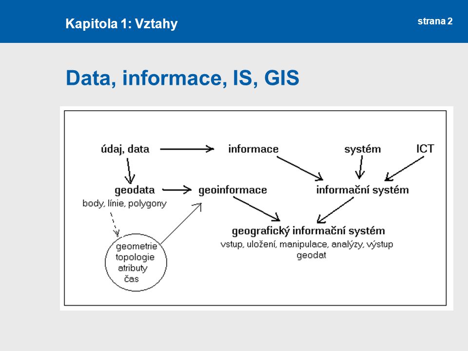 Kapitola 1: Vztahy Data, informace, IS, GIS