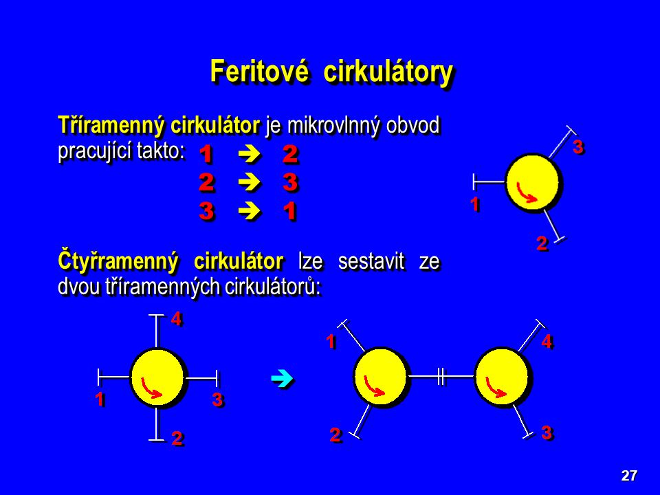 Feritové cirkulátory Tříramenný cirkulátor je mikrovlnný obvod pracující takto: 1  2. 2  3. 3  1.