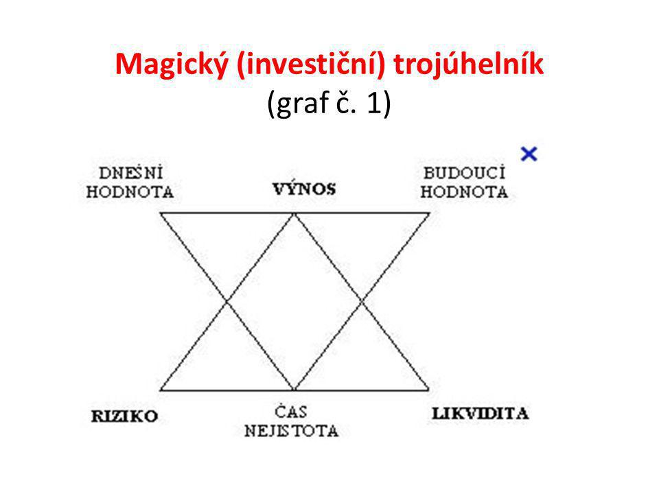 Magický (investiční) trojúhelník (graf č. 1)