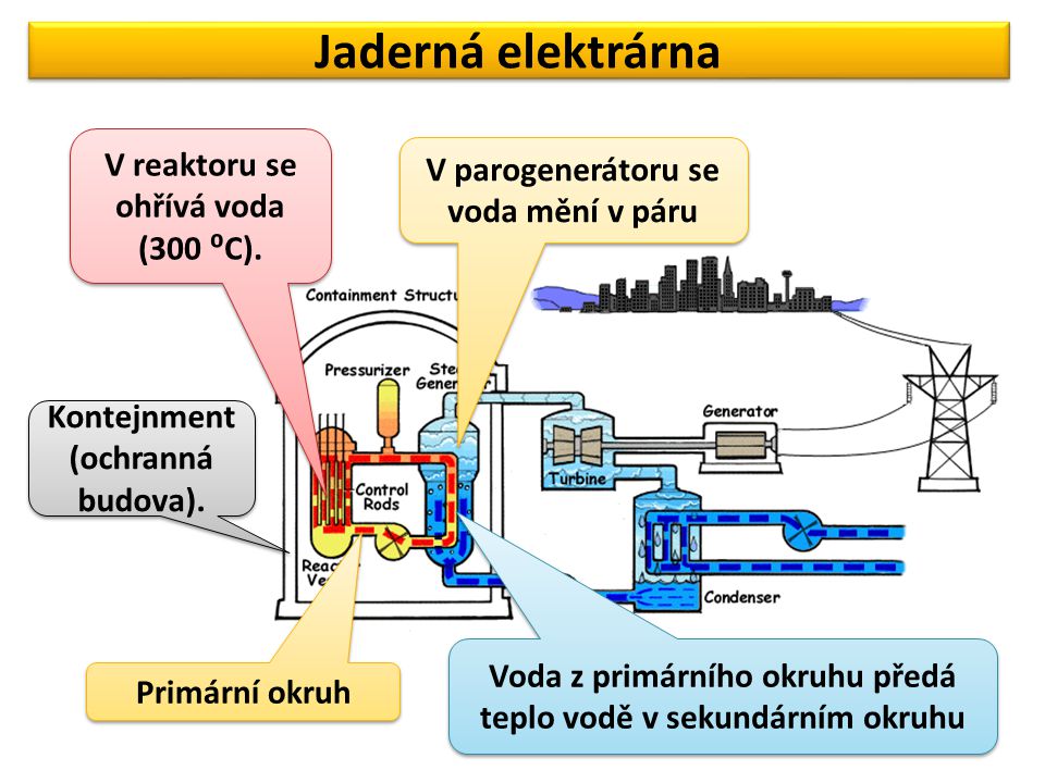 Jaderná elektrárna V reaktoru se ohřívá voda (300 ⁰C).