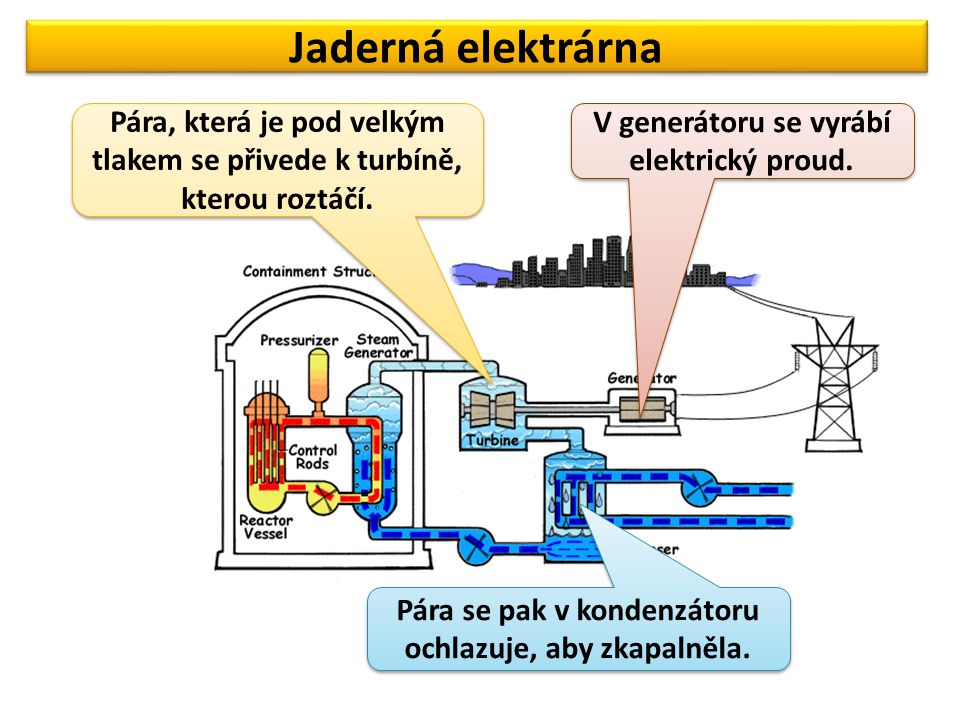 Jaderná elektrárna Pára, která je pod velkým tlakem se přivede k turbíně, kterou roztáčí. V generátoru se vyrábí elektrický proud.