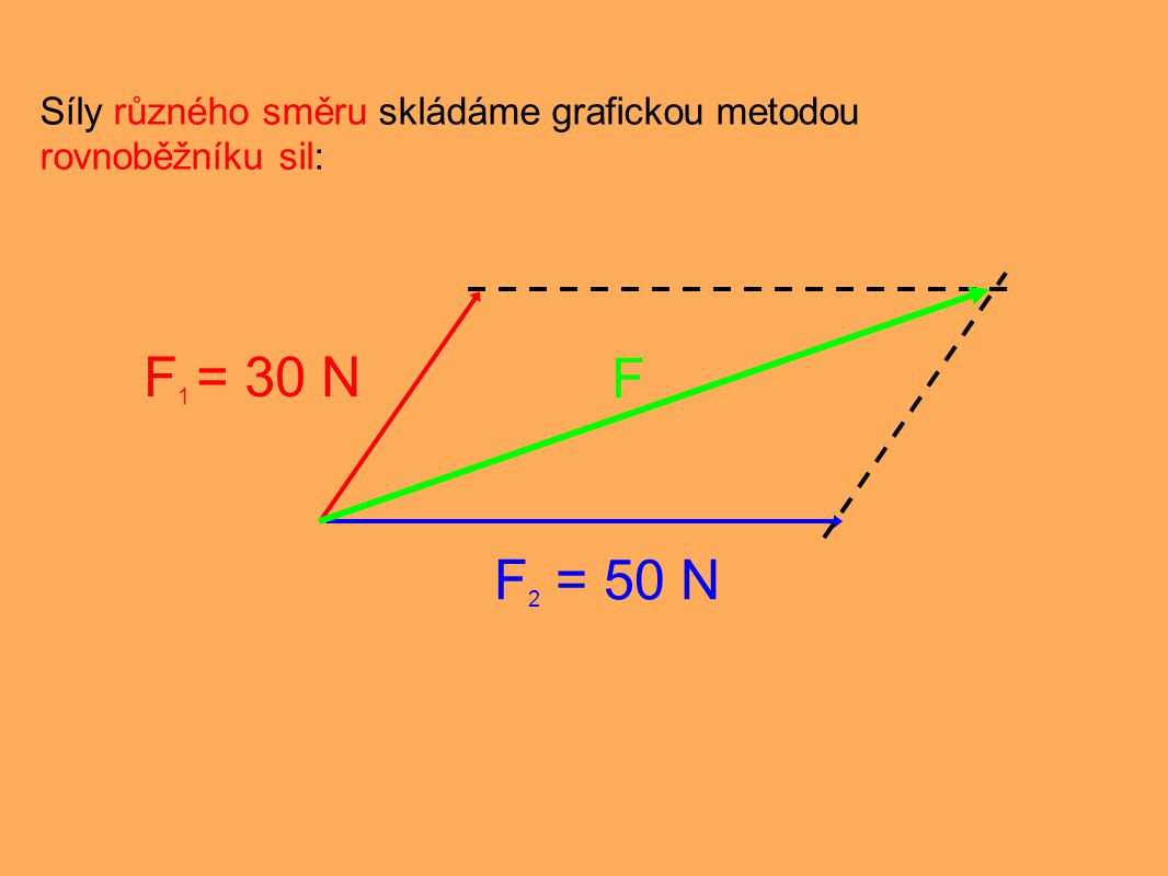 Síly různého směru skládáme grafickou metodou rovnoběžníku sil: