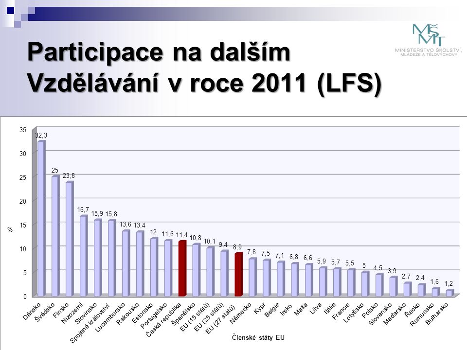 Participace na dalším Vzdělávání v roce 2011 (LFS)
