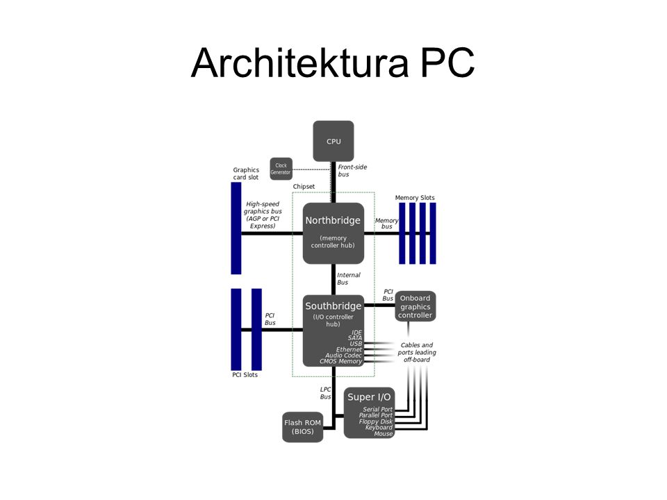 Architektura PC