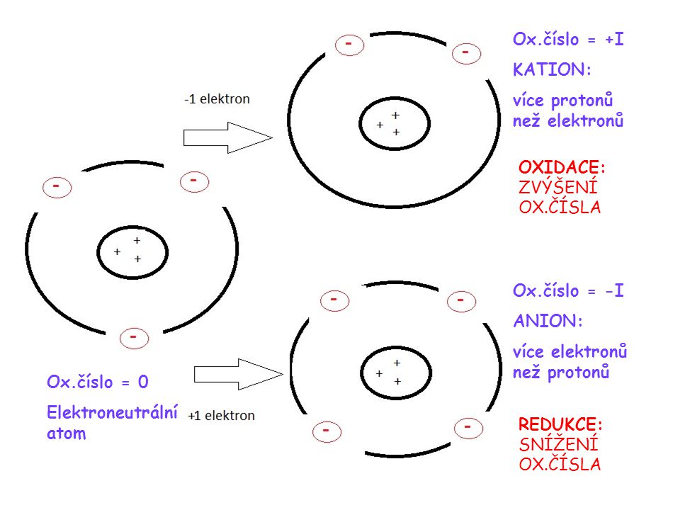 chemické rovnice Ox.číslo = +I KATION: více protonů než elektronů