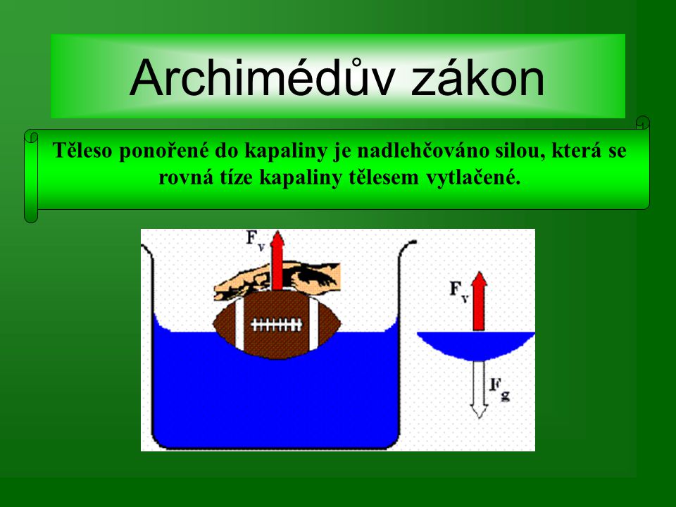 Archimédův zákon Těleso ponořené do kapaliny je nadlehčováno silou, která se rovná tíze kapaliny tělesem vytlačené.