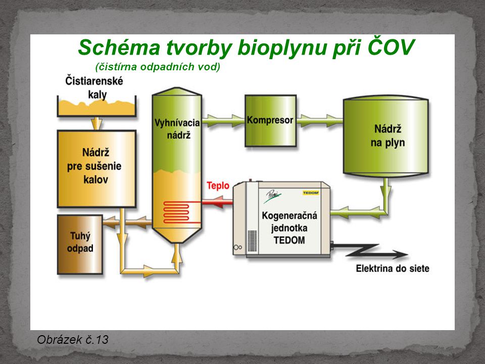 Schéma tvorby bioplynu při ČOV (čistírna odpadních vod)