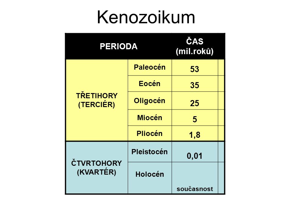 Kenozoikum ČAS PERIODA (mil.roků) ,8 0,01 TŘETIHORY