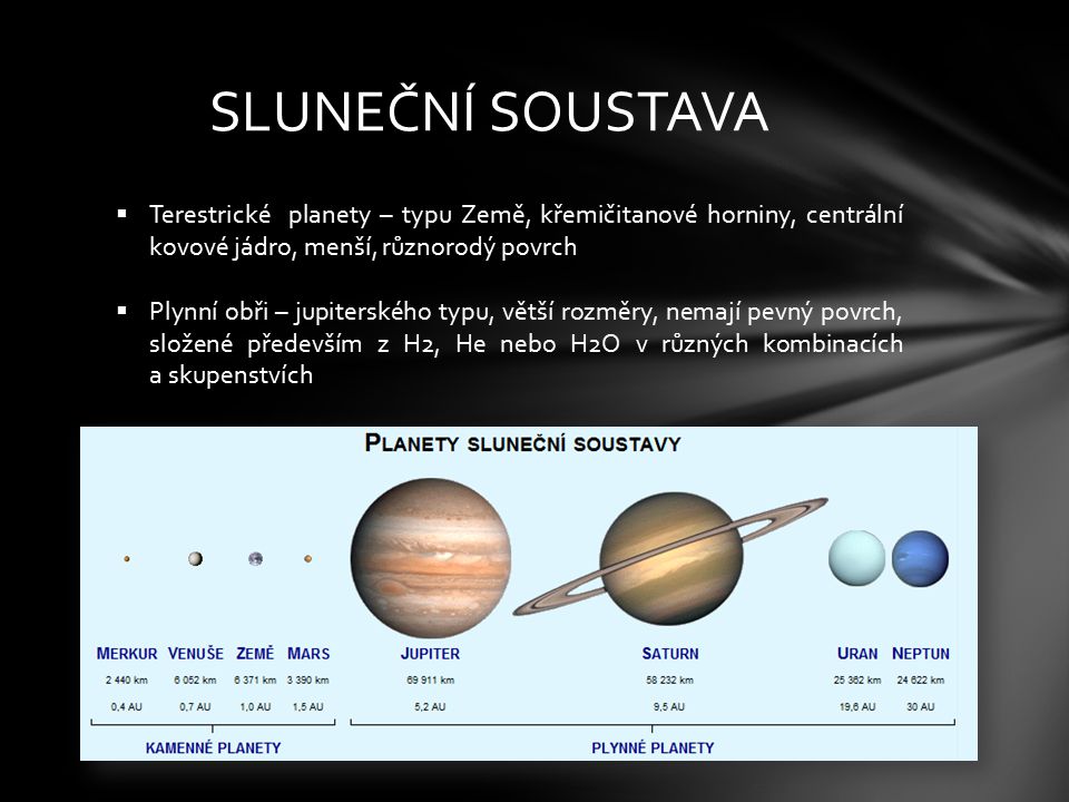 SLUNEČNÍ SOUSTAVA Terestrické planety – typu Země, křemičitanové horniny, centrální kovové jádro, menší, různorodý povrch.