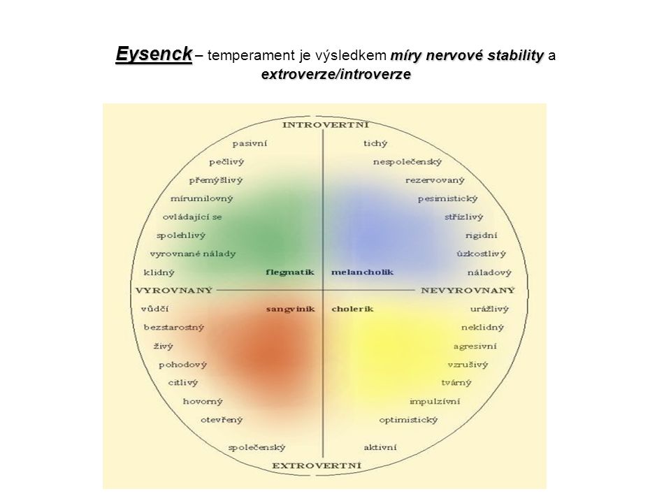 Eysenck – temperament je výsledkem míry nervové stability a extroverze/introverze