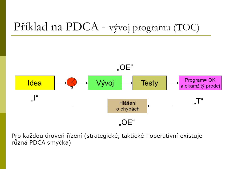 Příklad na PDCA - vývoj programu (TOC)