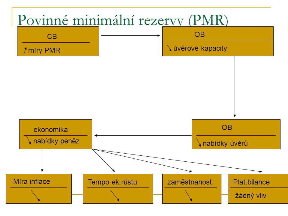 Povinné minimální rezervy (PMR)