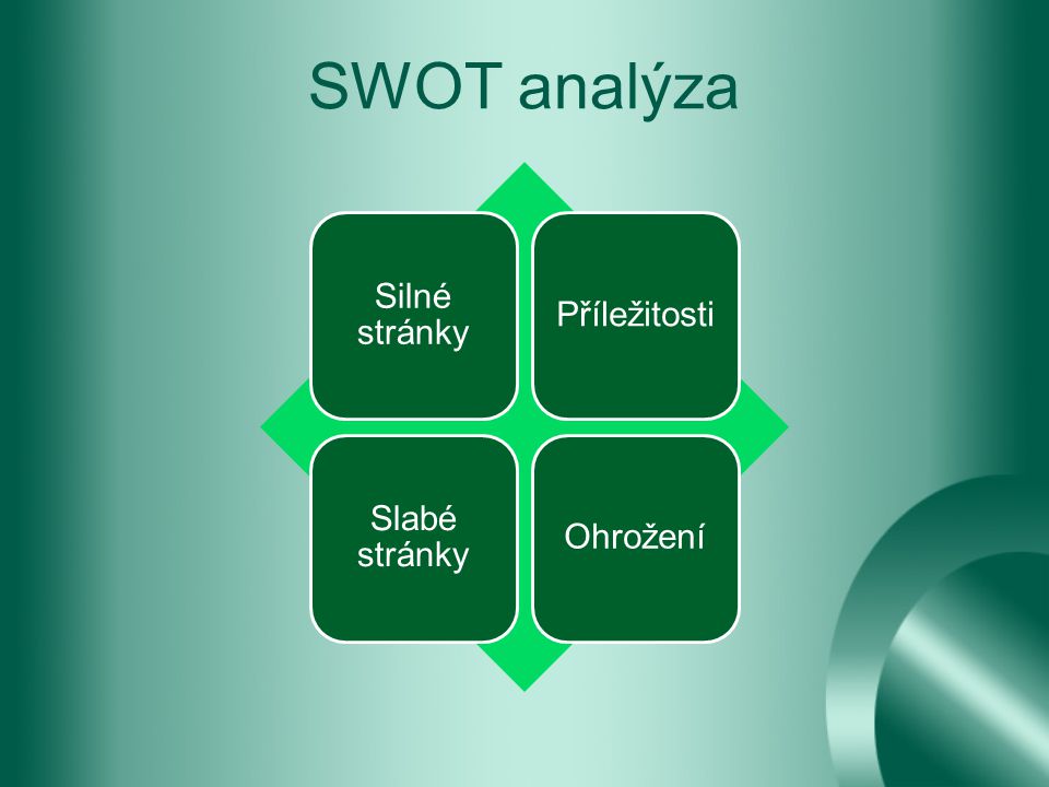 SWOT analýza Silné stránky Příležitosti Slabé stránky Ohrožení