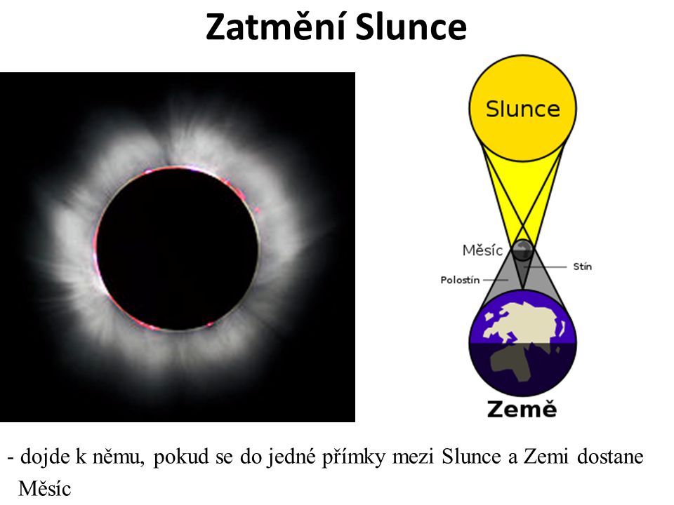 Zatmění Slunce dojde k němu, pokud se do jedné přímky mezi Slunce a Zemi dostane Měsíc