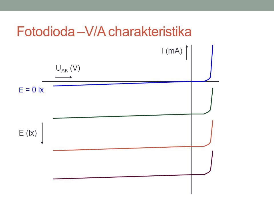 Fotodioda –V/A charakteristika